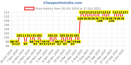 firstcry.com maple press Brain Activity Book for Kids 200+ Spelling Activities -English maple press Price History Graph from 26 Oct 2024 to 15 Oct 2025