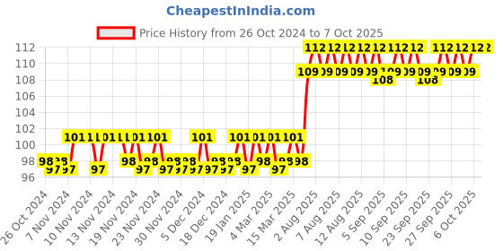firstcry.com Maple Press Brain Activity Book for Kids  Spot Differences - English maple press Price History Graph from 26 Oct 2024 to 7 Oct 2025