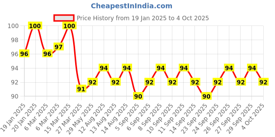 firstcry.com maple press Brain Activity Book for Kids200+ Activities -English maple press Price History Graph from 19 Jan 2025 to 4 Oct 2025