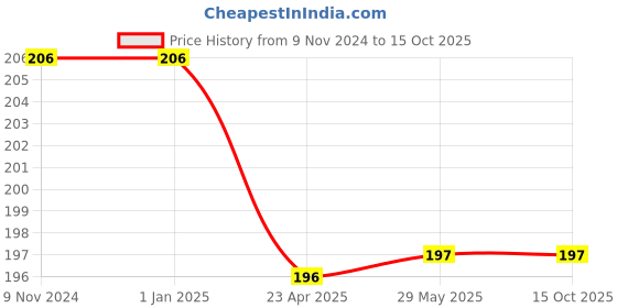 firstcry.com Maple Press Brain Booster Activity Book Pack of 6 - English maple press Price History Graph from 9 Nov 2024 to 14 Oct 2025