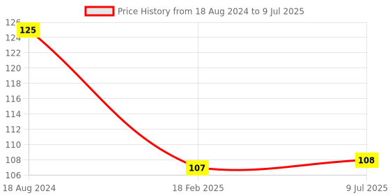 firstcry.com Maple Press Brain Boosting Activity Book for Kids  48 Pages maple press Price History Graph from 18 Aug 2024 to 9 Jul 2025