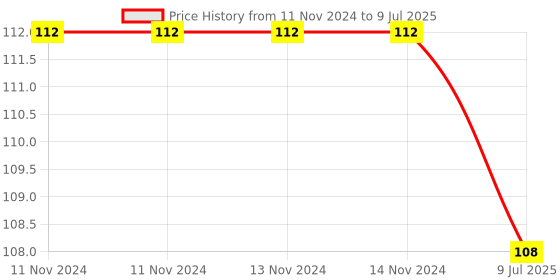 firstcry.com Maple Press Brain Puzzles for Kids 100+ Activities - English maple press Price History Graph from 11 Nov 2024 to 9 Jul 2025