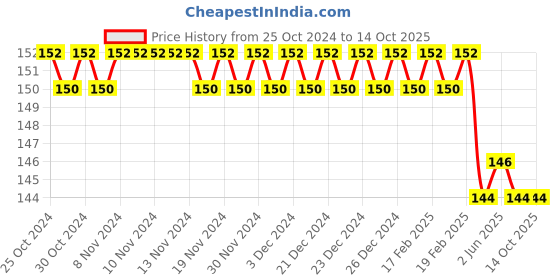 firstcry.com maple press Chanakya Neeti - English maple press Price History Graph from 25 Oct 2024 to 14 Oct 2025
