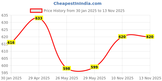 firstcry.com maple press Children Classics Story Books Pack of 5 - English maple press Price History Graph from 30 Jan 2025 to 13 Nov 2025