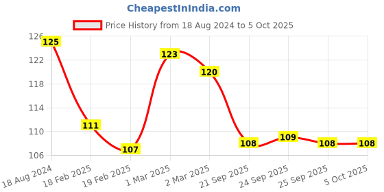firstcry.com Maple Press Coding for Kids - English maple press Price History Graph from 18 Aug 2024 to 5 Oct 2025