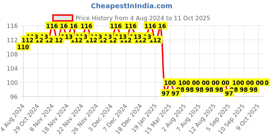 firstcry.com maple press Coding for Kids - English maple press Price History Graph from 4 Aug 2024 to 9 Oct 2025