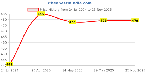 firstcry.com maple press Colouring Books for Kids - Alphabet Vegetables Animals Fruits Numbers Birds Flowers Transport Flags Festivals Colours Shapes Set of 12 Books - English maple press Price History Graph from 24 Jul 2024 to 25 Nov 2025
