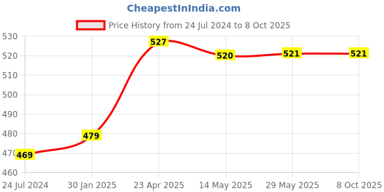 firstcry.com maple press Colouring Books Pack of 13 - English maple press Price History Graph from 24 Jul 2024 to 8 Oct 2025