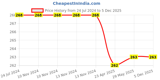 firstcry.com maple press Colouring Books Pack of 6 - English maple press Price History Graph from 24 Jul 2024 to 5 Dec 2025