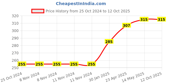 firstcry.com maple press Colouring Books Set of 3 Books - English maple press Price History Graph from 25 Oct 2024 to 12 Oct 2025
