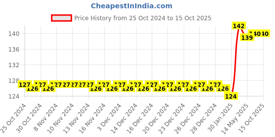 firstcry.com Maple Press Colouring Books Set of 3 Books Rangoli Toys Shapes - English maple press Price History Graph from 25 Oct 2024 to 15 Oct 2025
