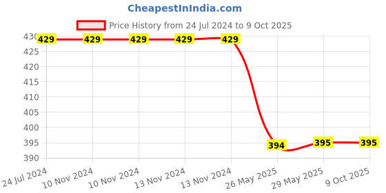 firstcry.com maple press Cursive Writing Books Set of 5 Books - English maple press Price History Graph from 24 Jul 2024 to 8 Oct 2025