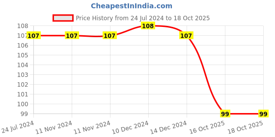 firstcry.com maple press Cursive Writing Words - English maple press Price History Graph from 24 Jul 2024 to 18 Oct 2025