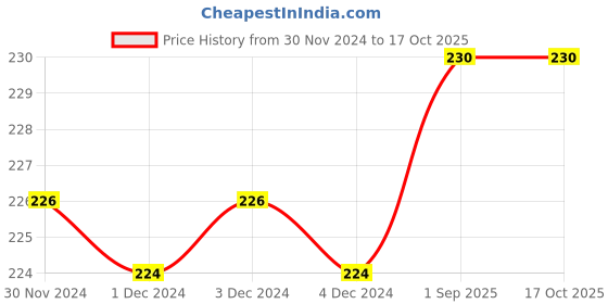 firstcry.com Maple Press Forever Classics Illustrated Set of 8 Books - English maple press Price History Graph from 30 Nov 2024 to 16 Oct 2025