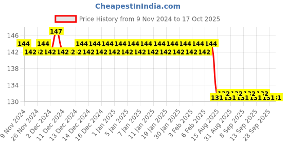 firstcry.com maple press Hamlet By William Shakespeare - English maple press Price History Graph from 9 Nov 2024 to 16 Oct 2025