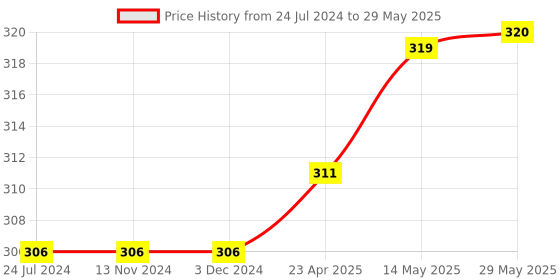 firstcry.com Maple Press Hindi Sulekh Set of 4 Workbooks - Maatra Gyan Sayukt Akshar Gyan, Shabd Gyan Vaakya Gyan - Hindi maple press Price History Graph from 24 Jul 2024 to 29 May 2025