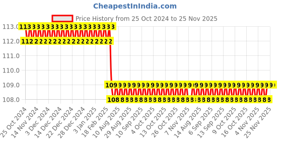 firstcry.com maple press Jumbo Colouring Book - English maple press Price History Graph from 25 Oct 2024 to 25 Nov 2025