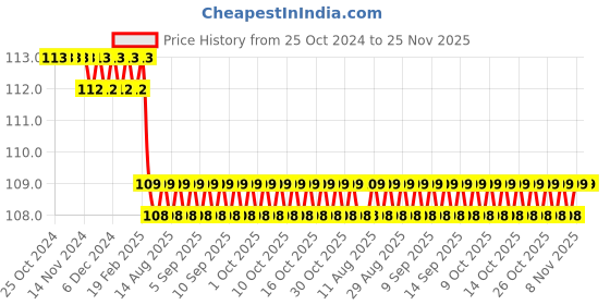 firstcry.com maple press Jumbo Crayon Colouring Book - English maple press Price History Graph from 25 Oct 2024 to 25 Nov 2025