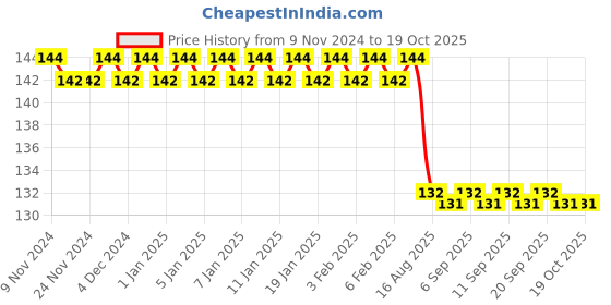 firstcry.com Maple Press Kafan Stories - Hindi maple press Price History Graph from 9 Nov 2024 to 17 Oct 2025