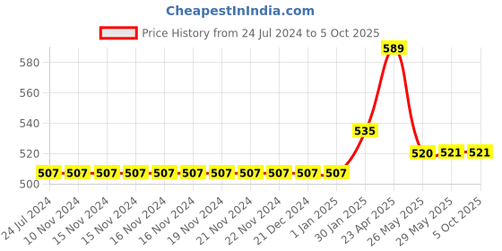 firstcry.com maple press Know About Great Scientists Knowledge Books Pack of 9 - English maple press Price History Graph from 24 Jul 2024 to 4 Oct 2025