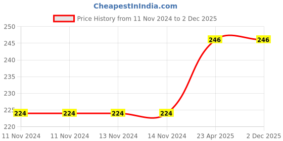 firstcry.com Maple Press Little Colouring Books for Kids Set of 10 Books - English maple press Price History Graph from 11 Nov 2024 to 2 Dec 2025