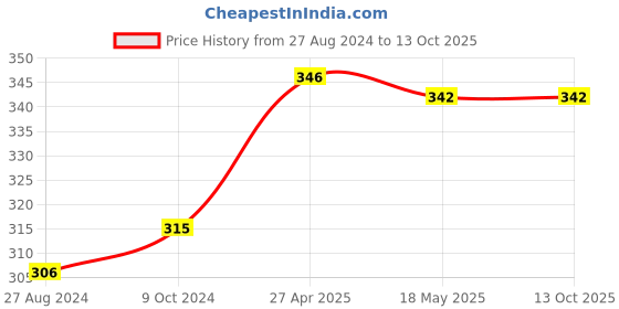 firstcry.com maple press Little Colouring Books for Kids Set of 15 Books - English maple press Price History Graph from 27 Aug 2024 to 13 Oct 2025