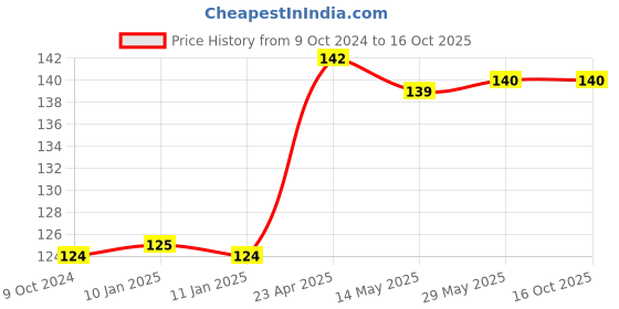 firstcry.com maple press Little Colouring Books for Kids Set of 5 Books - English maple press Price History Graph from 9 Oct 2024 to 16 Oct 2025