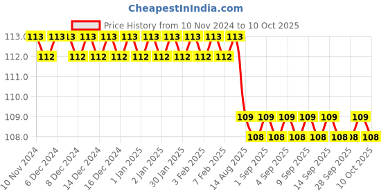 firstcry.com maple press Macbeth By William Shakespeare - English maple press Price History Graph from 10 Nov 2024 to 10 Oct 2025