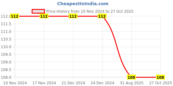 firstcry.com maple press Maharana Pratap - Hindi maple press Price History Graph from 10 Nov 2024 to 27 Oct 2025