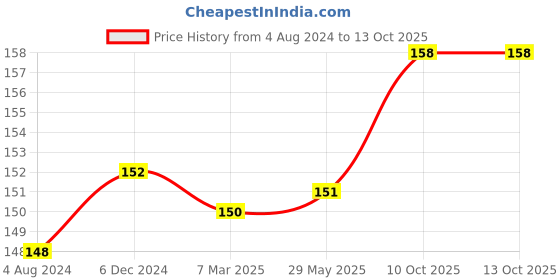 firstcry.com maple press Mandala Art Colouring Books with Tear Out Sheets - 48 Pages maple press Price History Graph from 4 Aug 2024 to 12 Oct 2025