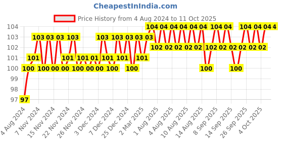firstcry.com maple press Math Activity Book for Kids  200+ Addition and Subtraction -English maple press Price History Graph from 4 Aug 2024 to 11 Oct 2025