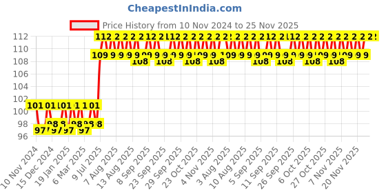firstcry.com maple press Math Activity Book for Kids 200+ Multiplication and Division - English maple press Price History Graph from 10 Nov 2024 to 25 Nov 2025