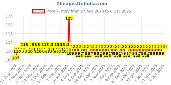 firstcry.com maple press Maths Puzzles Brain Activities for Kids Children - English maple press Price History Graph from 27 Aug 2024 to 6 Dec 2025