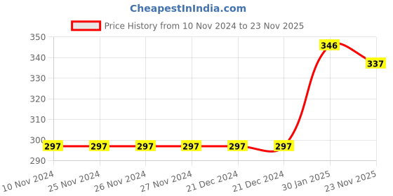 firstcry.com Maple Press Mein Kampf - English maple press Price History Graph from 10 Nov 2024 to 23 Nov 2025