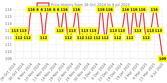firstcry.com Maple Press Mental Maths - Mathematics Activity Book 3 - English maple press Price History Graph from 26 Oct 2024 to 9 Jul 2025