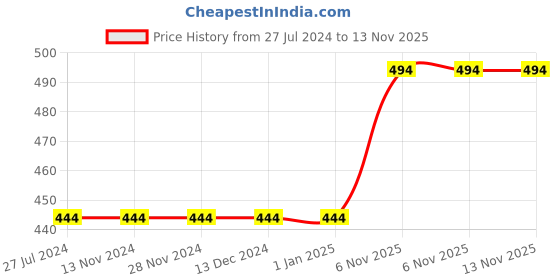 firstcry.com maple press My Favourite Stories Set of 10 Books - Hindi maple press Price History Graph from 27 Jul 2024 to 12 Nov 2025