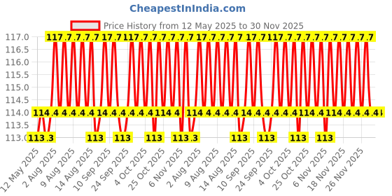 firstcry.com maple press My First All in One Writing Book- English maple press Price History Graph from 12 May 2025 to 30 Nov 2025
