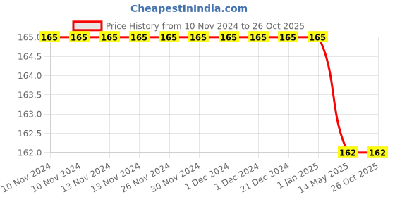 firstcry.com maple press My First Goddesses Illustrated Story Books for Kids Pack of 5 Books - English maple press Price History Graph from 10 Nov 2024 to 26 Oct 2025