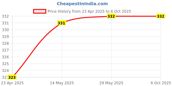 firstcry.com maple press My First Learning Library for Kids Boxset of Board Books with 8 topics Alphabet Numbers, Animals and Birds, Colours and Shapes, Fruits and Vegetables  Pack of 5 Books - English maple press Price History Graph from 23 Apr 2025 to 6 Oct 2025
