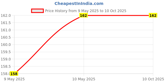 firstcry.com maple press My First Mythology Tale (Illustrated) Set of 5 Books - Gujarati maple press Price History Graph from 9 May 2025 to 9 Oct 2025
