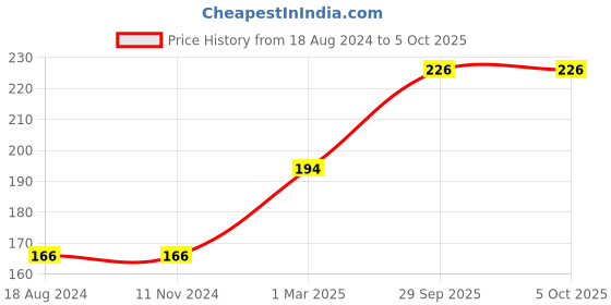 firstcry.com Maple Press My First Mythology Tale Story Book Set of 5 - English maple press Price History Graph from 18 Aug 2024 to 5 Oct 2025