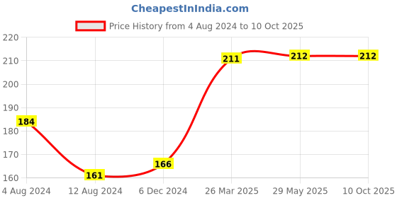firstcry.com Maple Press My First Mythology Tale Story Book Set of 5 - English maple press Price History Graph from 4 Aug 2024 to 10 Oct 2025