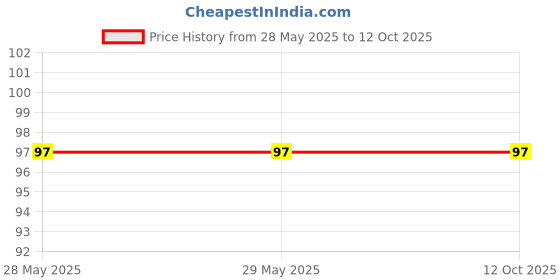 firstcry.com maple press My First SpaceSticker Book - English maple press Price History Graph from 28 May 2025 to 12 Oct 2025