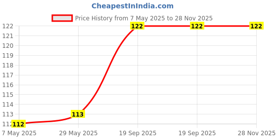 firstcry.com maple press My first Sticker book - Jungle - English maple press Price History Graph from 7 May 2025 to 28 Nov 2025