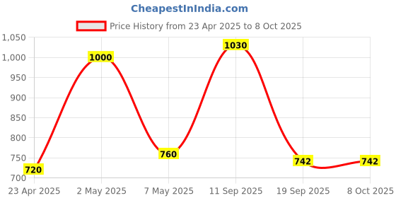 firstcry.com maple press My First Sticker Books (Set of 8 Books) - English maple press Price History Graph from 23 Apr 2025 to 8 Oct 2025