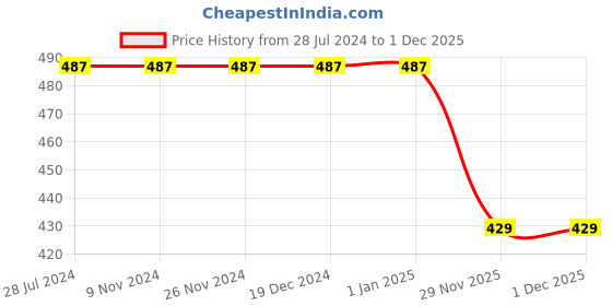firstcry.com maple press Mythological Tales Story Books Set of 5 - HIndi maple press Price History Graph from 28 Jul 2024 to 29 Nov 2025