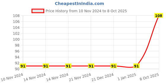 firstcry.com maple press Numbers - English maple press Price History Graph from 10 Nov 2024 to 8 Oct 2025