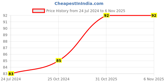 firstcry.com maple press Nursery Rhymes Book B Illustrated - English maple press Price History Graph from 24 Jul 2024 to 5 Nov 2025