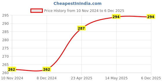 firstcry.com Maple Press Panchatantra Story Books for Kids Illustrated Set of 10 Books - Hindi maple press Price History Graph from 10 Nov 2024 to 5 Dec 2025