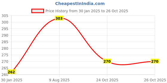 firstcry.com maple press Panchatantra Tales Set of 3 Books - English maple press Price History Graph from 30 Jan 2025 to 26 Oct 2025